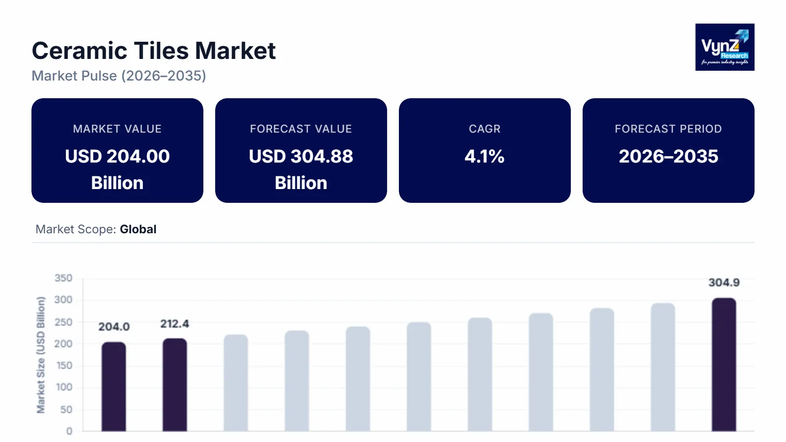 Ceramic Tiles Market Size